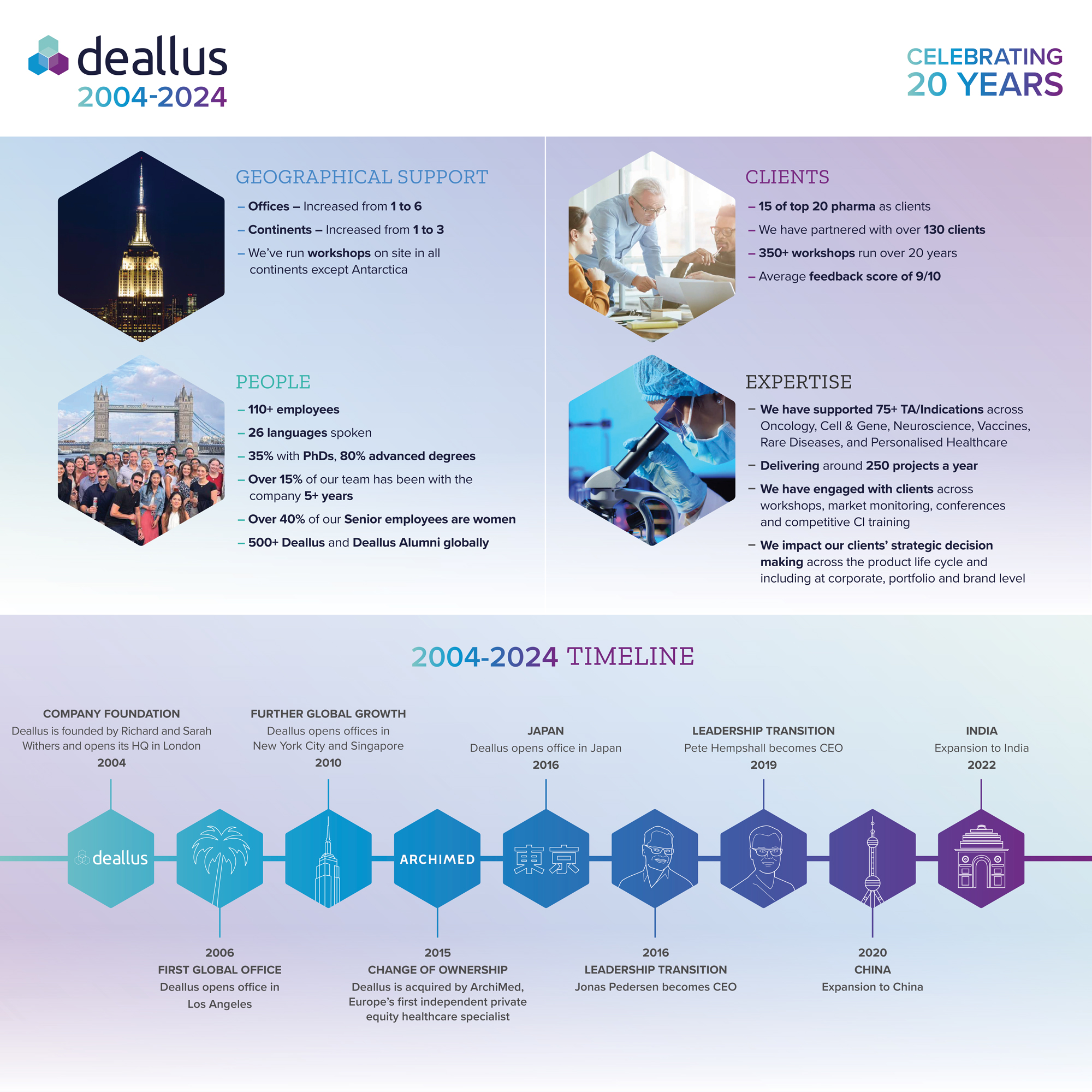 Deallus Celebrating 20 years Infographic